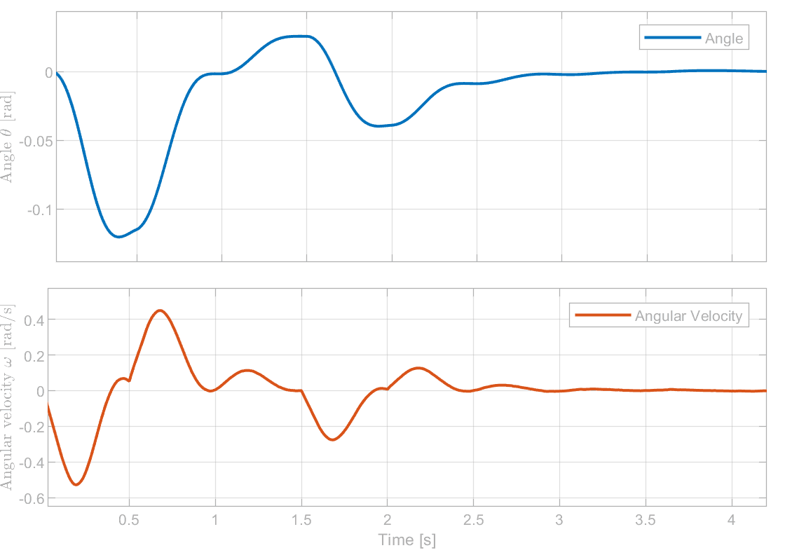 Simulated closed-loop attitude and angular velocity response under disturbance torques