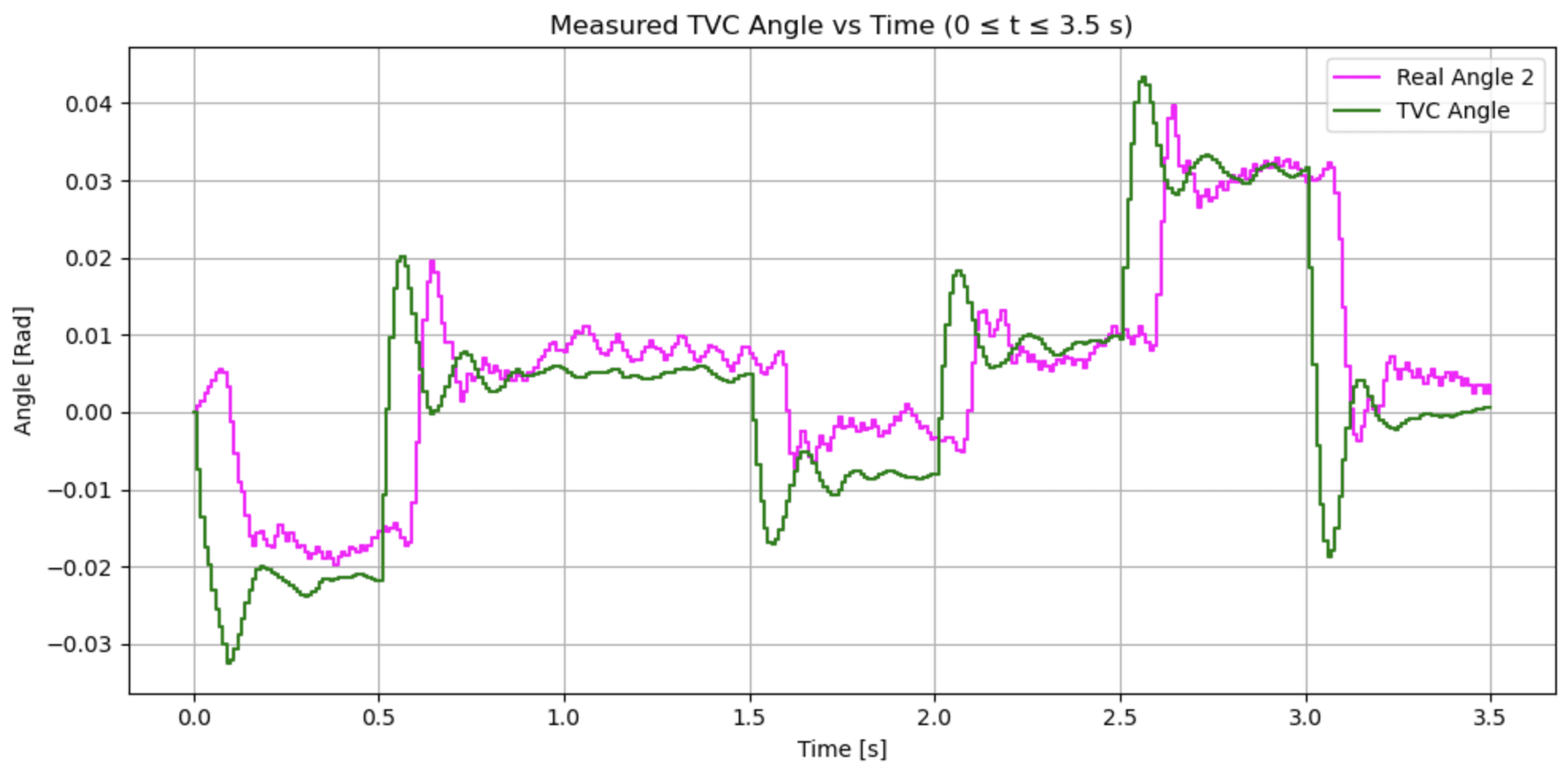 Measured versus simulated thrust vector control angle over time